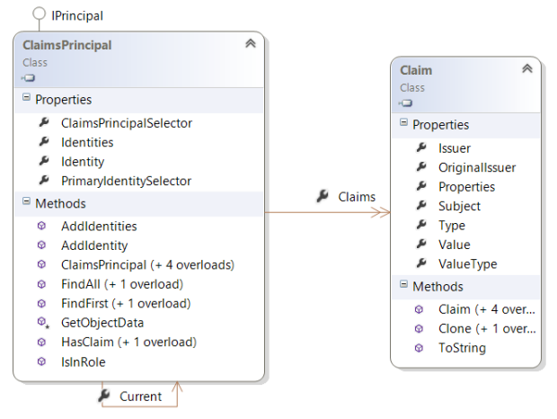 IPrincipal