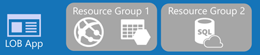 Azure Resource Manager LOB App