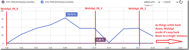 Autoscale Cloud Services
