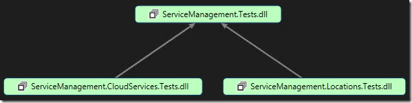 ServiceManagement.Tests.dll