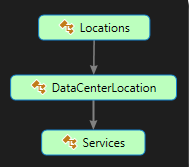 Locations - DataCenterLocation - Services